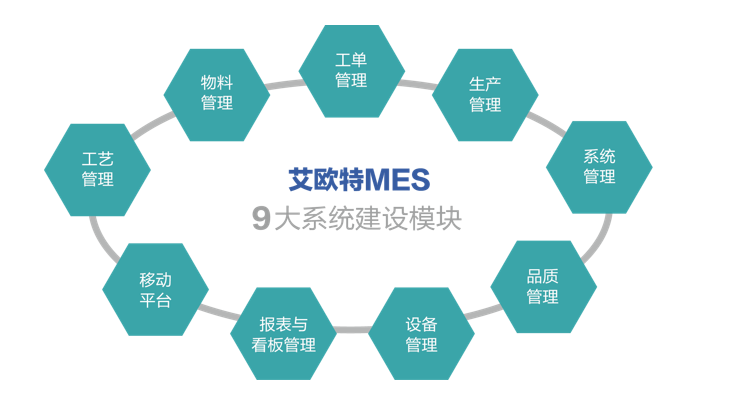 <strong>開啟制造執行智能管理，選擇艾歐特MES</strong>